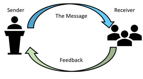 The Communication Process