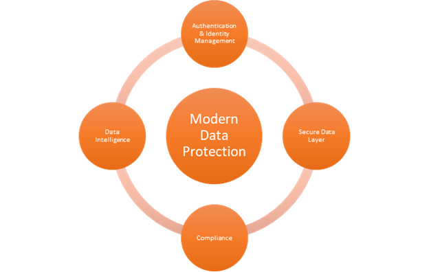 Mitigate Ransomware by Moving from Legacy Backup to Modern Data Protection