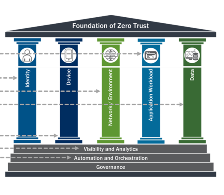 How to Prioritize Building a Zero Trust Strategy