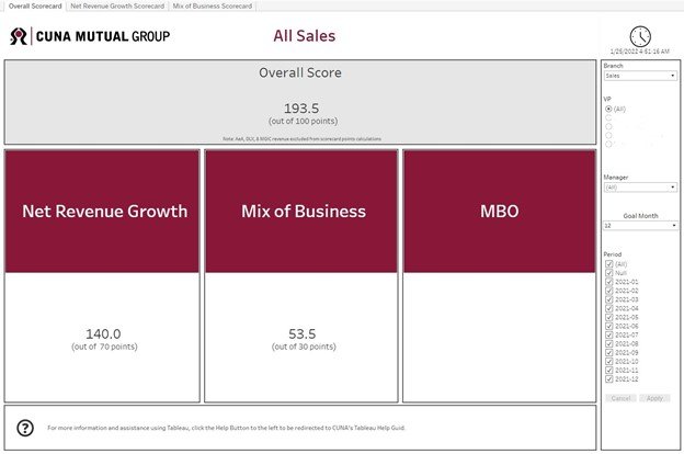 An image of Cuna Mutual Groups Overall Sales Score.