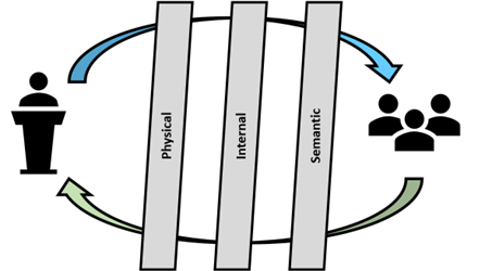 Barriers to Communication